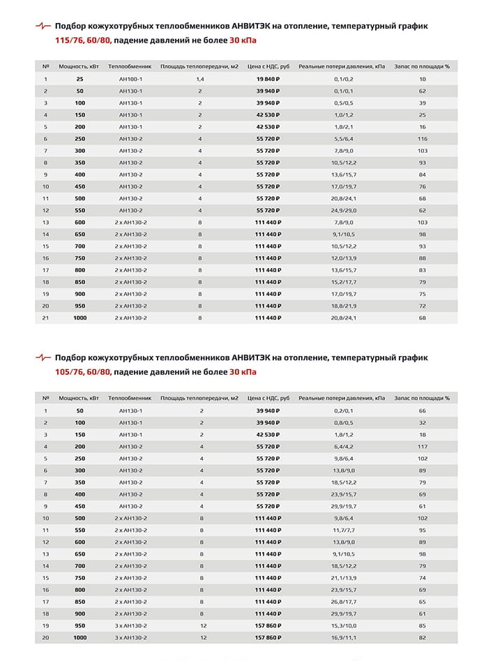 Характеристика Теплообменников 2 Теплообменники